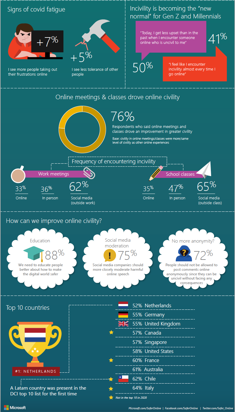 Microsoft-Digital-Civility-Index2