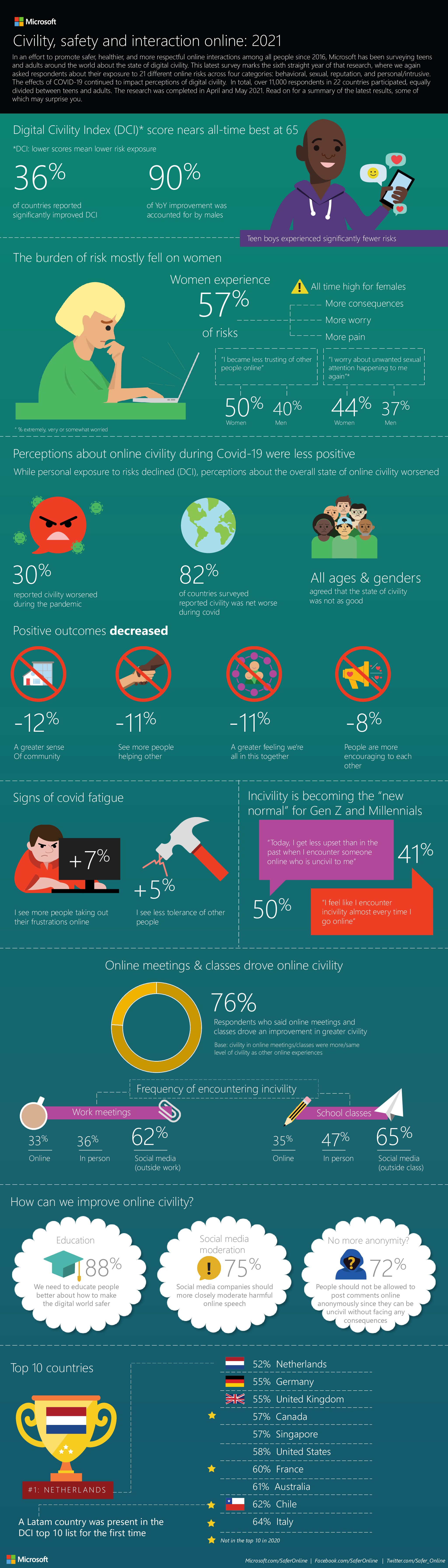 Worldwide_Digital-civility-infographic-2021